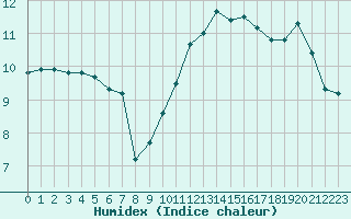 Courbe de l'humidex pour Eu (76)