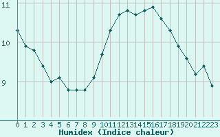 Courbe de l'humidex pour Cap Bar (66)