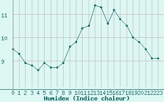 Courbe de l'humidex pour Nancy - Ochey (54)