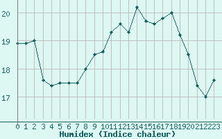 Courbe de l'humidex pour Cherbourg (50)