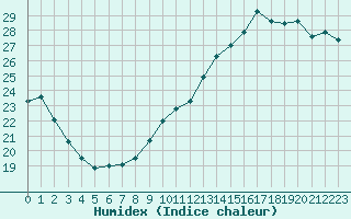 Courbe de l'humidex pour Bourges (18)