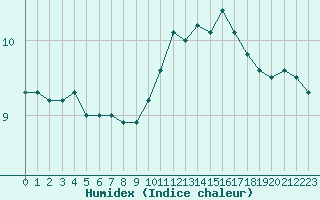 Courbe de l'humidex pour Laval (53)