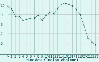 Courbe de l'humidex pour Dijon / Longvic (21)