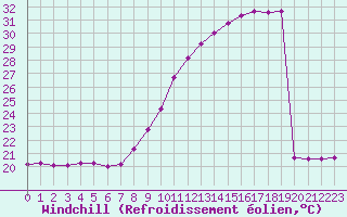 Courbe du refroidissement olien pour Montlimar (26)