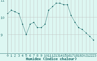 Courbe de l'humidex pour Corsept (44)