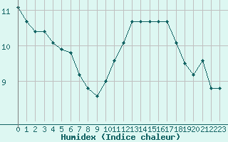 Courbe de l'humidex pour Niort (79)