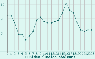 Courbe de l'humidex pour Dieppe (76)