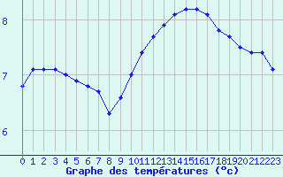 Courbe de tempratures pour Cernay (86)