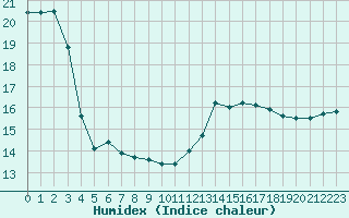 Courbe de l'humidex pour Lyon - Saint-Exupry (69)