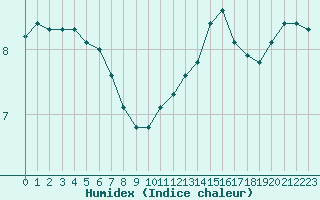 Courbe de l'humidex pour Baye (51)