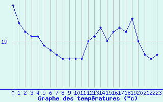 Courbe de tempratures pour Pointe de Chassiron (17)