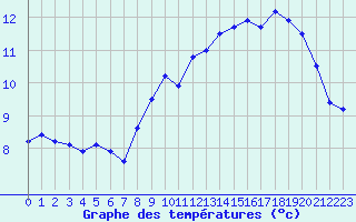 Courbe de tempratures pour Cap de la Hve (76)