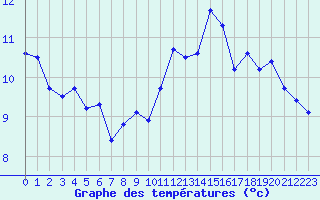 Courbe de tempratures pour Le Havre - Octeville (76)