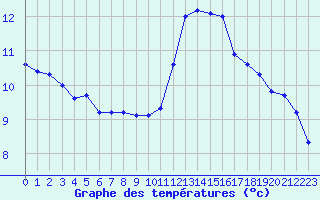 Courbe de tempratures pour Saint-Sorlin-en-Valloire (26)