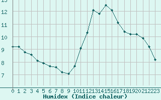 Courbe de l'humidex pour Bziers-Centre (34)