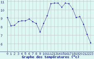 Courbe de tempratures pour Hestrud (59)