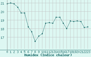 Courbe de l'humidex pour Millau (12)