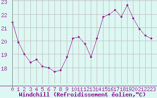 Courbe du refroidissement olien pour La Ville-Dieu-du-Temple Les Cloutiers (82)