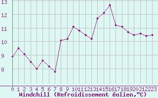 Courbe du refroidissement olien pour Deauville (14)