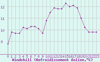 Courbe du refroidissement olien pour Ouessant (29)
