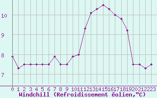 Courbe du refroidissement olien pour Fiscaglia Migliarino (It)