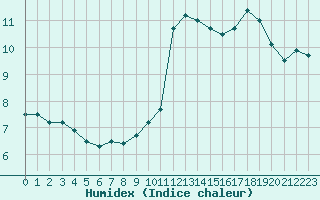 Courbe de l'humidex pour Mcon (71)