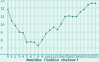 Courbe de l'humidex pour Cap Bar (66)