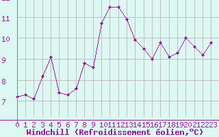 Courbe du refroidissement olien pour Ste (34)