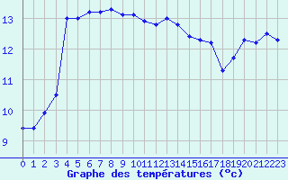 Courbe de tempratures pour Valognes (50)