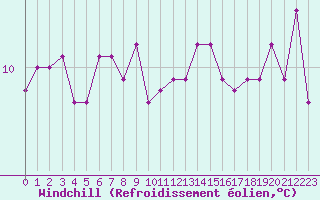 Courbe du refroidissement olien pour Brignogan (29)