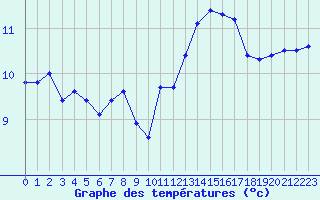 Courbe de tempratures pour Fontenermont (14)