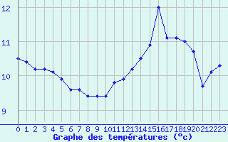 Courbe de tempratures pour Cazaux (33)