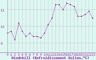 Courbe du refroidissement olien pour Sainte-Ouenne (79)