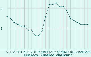 Courbe de l'humidex pour Sorcy-Bauthmont (08)