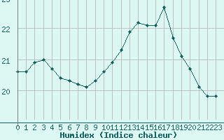 Courbe de l'humidex pour Nice (06)