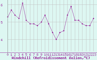 Courbe du refroidissement olien pour Cazaux (33)