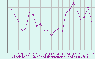 Courbe du refroidissement olien pour Bridel (Lu)