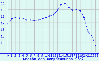 Courbe de tempratures pour Corsept (44)