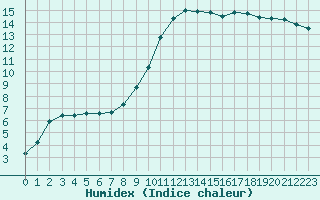 Courbe de l'humidex pour Verneuil (78)