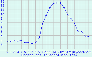 Courbe de tempratures pour Grasque (13)