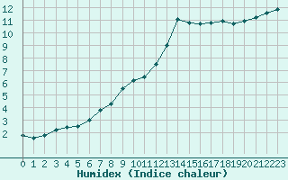 Courbe de l'humidex pour Biache-Saint-Vaast (62)