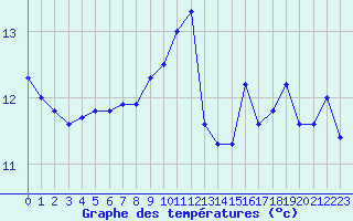 Courbe de tempratures pour Cap Pertusato (2A)