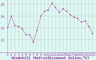 Courbe du refroidissement olien pour Agde (34)