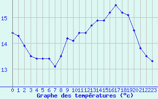 Courbe de tempratures pour Cap Gris-Nez (62)