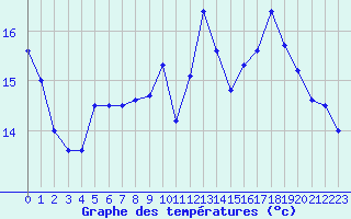 Courbe de tempratures pour Epinal (88)