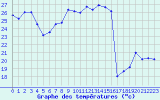 Courbe de tempratures pour Nice (06)