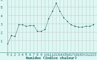 Courbe de l'humidex pour Metz-Nancy-Lorraine (57)