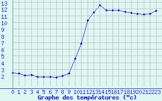 Courbe de tempratures pour Les Pennes-Mirabeau (13)