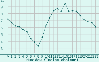 Courbe de l'humidex pour Bannay (18)