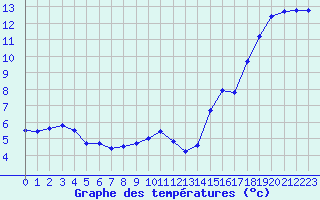 Courbe de tempratures pour Montredon des Corbires (11)